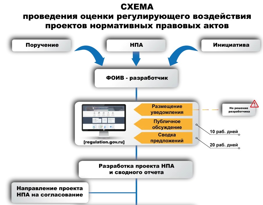 Процедура ОРВ