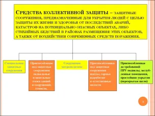 Средства коллективной защиты населения